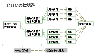 図1 COMの仕組み