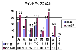 図2 群別マインドマップの記述について