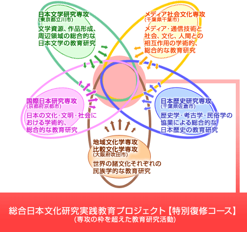 文化科学研究科の教育課程概念図