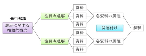 図1　熟達者の展示解釈過程